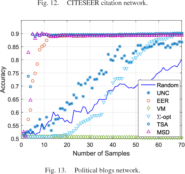 Figure 4 for Data-adaptive Active Sampling for Efficient Graph-Cognizant Classification