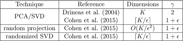 Figure 1 for The Informativeness of $k$-Means and Dimensionality Reduction for Learning Mixture Models