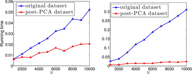 Figure 4 for The Informativeness of $k$-Means and Dimensionality Reduction for Learning Mixture Models
