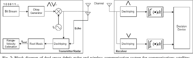 Figure 2 for A Novel LFM Waveform for Terahertz-Band Joint Radar and Communications over Inter-Satellite Links