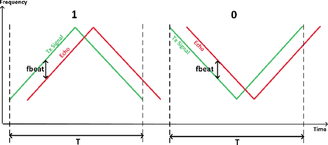 Figure 3 for A Novel LFM Waveform for Terahertz-Band Joint Radar and Communications over Inter-Satellite Links