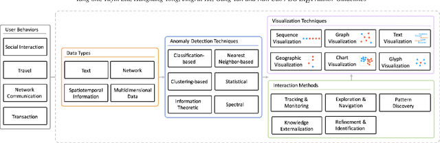 Figure 1 for Visual Analytics of Anomalous User Behaviors: A Survey