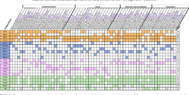 Figure 2 for Visual Analytics of Anomalous User Behaviors: A Survey