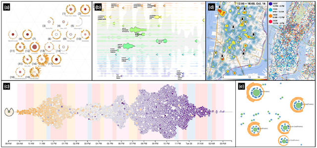 Figure 3 for Visual Analytics of Anomalous User Behaviors: A Survey