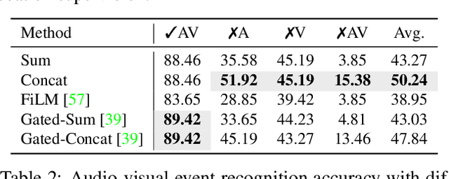 Figure 4 for Can audio-visual integration strengthen robustness under multimodal attacks?