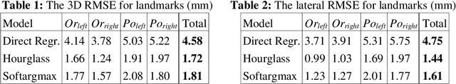 Figure 2 for Cephalometric Landmark Regression with Convolutional Neural Networks on 3D Computed Tomography Data