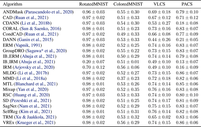 Figure 2 for OOD-Probe: A Neural Interpretation of Out-of-Domain Generalization