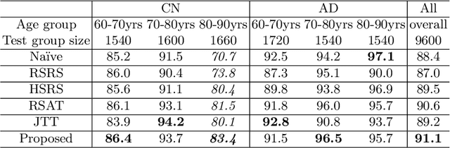 Figure 2 for Adversarial Counterfactual Augmentation: Application in Alzheimer's Disease Classification