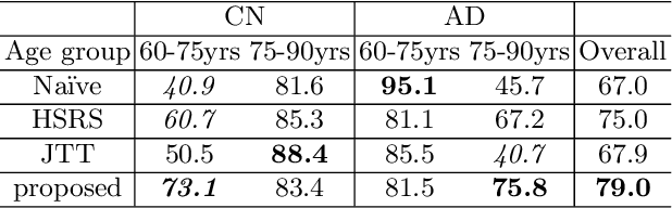 Figure 3 for Adversarial Counterfactual Augmentation: Application in Alzheimer's Disease Classification