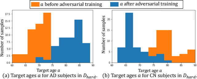Figure 4 for Adversarial Counterfactual Augmentation: Application in Alzheimer's Disease Classification