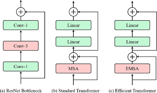 Figure 1 for ResT: An Efficient Transformer for Visual Recognition