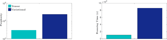 Figure 4 for Discovery of Latent Factors in High-dimensional Data Using Tensor Methods