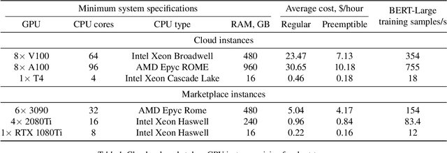 Figure 2 for Moshpit SGD: Communication-Efficient Decentralized Training on Heterogeneous Unreliable Devices