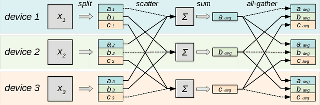 Figure 1 for Moshpit SGD: Communication-Efficient Decentralized Training on Heterogeneous Unreliable Devices