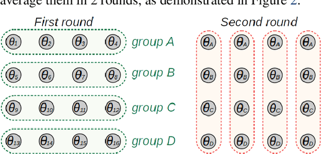 Figure 3 for Moshpit SGD: Communication-Efficient Decentralized Training on Heterogeneous Unreliable Devices