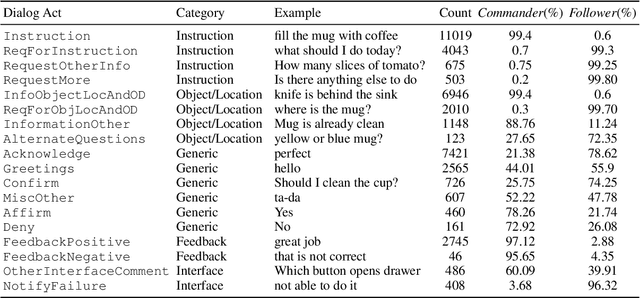 Figure 2 for Dialog Acts for Task-Driven Embodied Agents