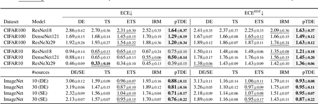 Figure 4 for Improving Uncertainty Calibration of Deep Neural Networks via Truth Discovery and Geometric Optimization