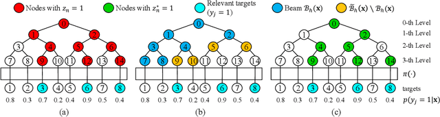 Figure 1 for Learning Optimal Tree Models Under Beam Search