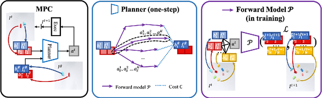 Figure 2 for Object-centric Forward Modeling for Model Predictive Control