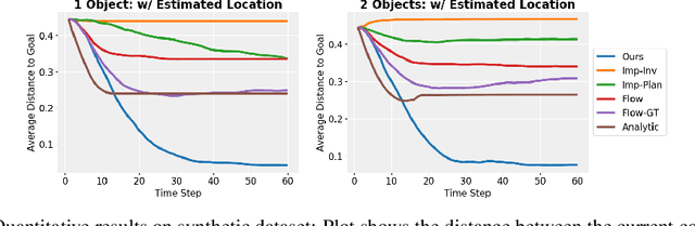 Figure 4 for Object-centric Forward Modeling for Model Predictive Control