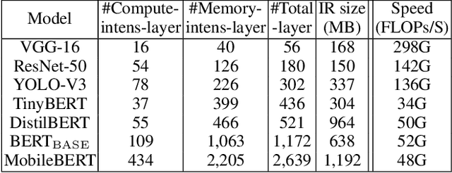 Figure 1 for Achieving Real-Time Execution of Transformer-based Large-scale Models on Mobile with Compiler-aware Neural Architecture Optimization