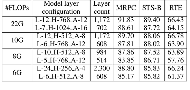 Figure 3 for Achieving Real-Time Execution of Transformer-based Large-scale Models on Mobile with Compiler-aware Neural Architecture Optimization