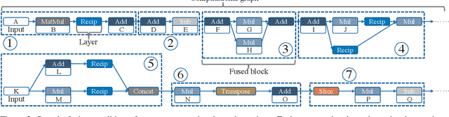 Figure 4 for Achieving Real-Time Execution of Transformer-based Large-scale Models on Mobile with Compiler-aware Neural Architecture Optimization