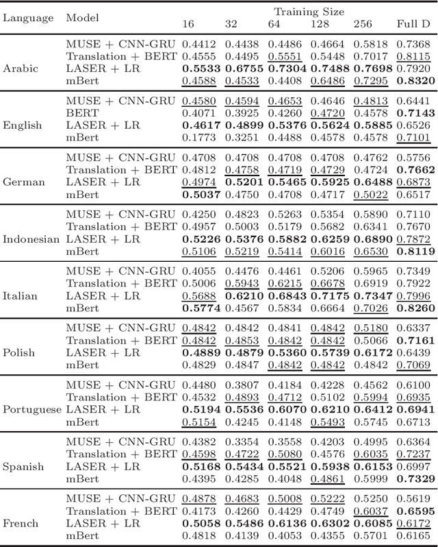 Figure 3 for Deep Learning Models for Multilingual Hate Speech Detection