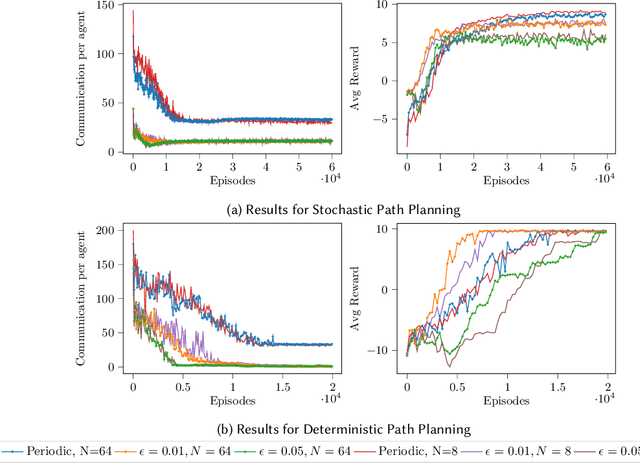 Figure 3 for Event-Based Communication in Multi-Agent Distributed Q-Learning