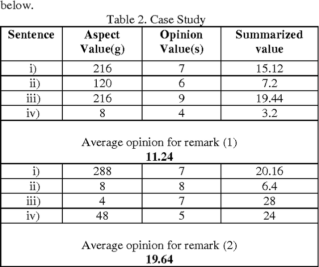 Figure 2 for Aspect Based Sentiment Analysis to Extract Meticulous Opinion Value