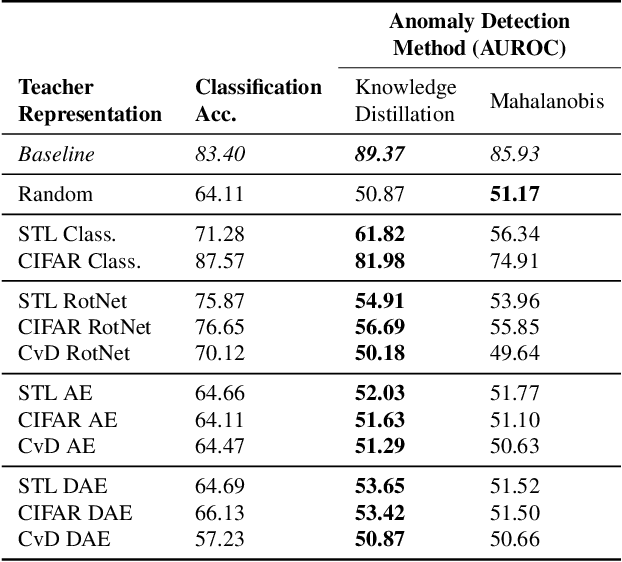 Figure 4 for Brittle Features May Help Anomaly Detection