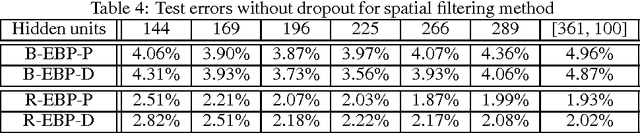 Figure 4 for Training Binary Multilayer Neural Networks for Image Classification using Expectation Backpropagation