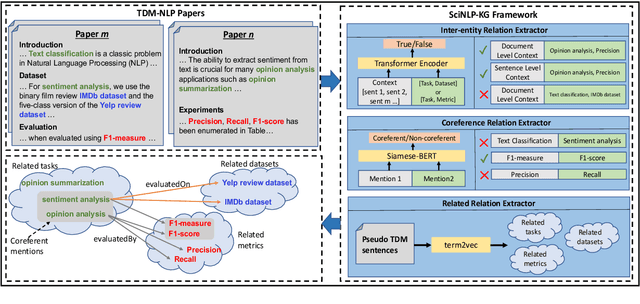 Figure 2 for End-to-End NLP Knowledge Graph Construction