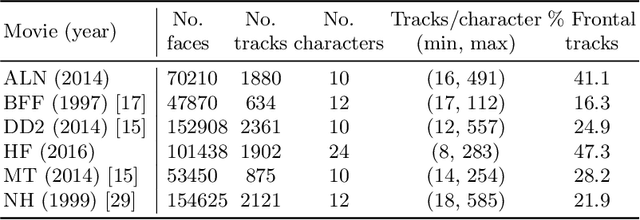 Figure 2 for Multi-Face: Self-supervised Multiview Adaptation for Robust Face Clustering in Videos