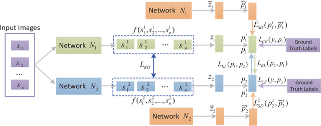 Figure 3 for Collaborative Teacher-Student Learning via Multiple Knowledge Transfer