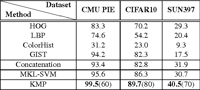 Figure 3 for Kernelized Multiview Projection