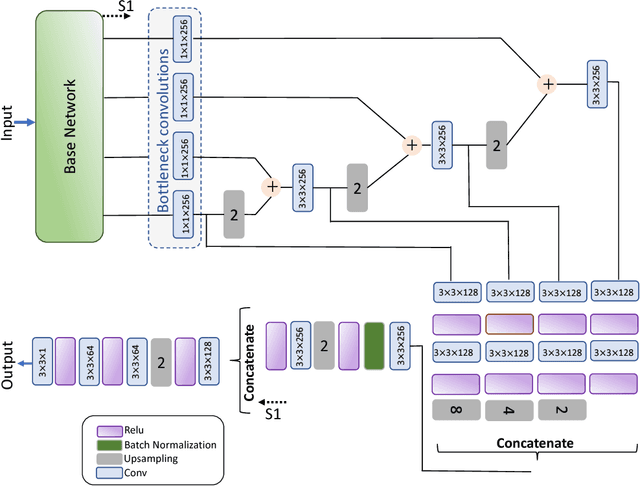 Figure 1 for Leveraging Transfer Learning for Segmenting Lesions and their Attributes in Dermoscopy Images