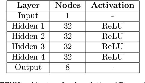 Figure 2 for Non-intrusive surrogate modeling for parametrized time-dependent PDEs using convolutional autoencoders