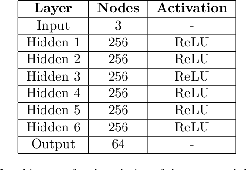 Figure 4 for Non-intrusive surrogate modeling for parametrized time-dependent PDEs using convolutional autoencoders