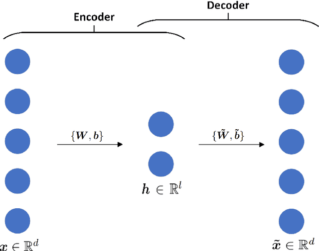 Figure 1 for Non-intrusive surrogate modeling for parametrized time-dependent PDEs using convolutional autoencoders