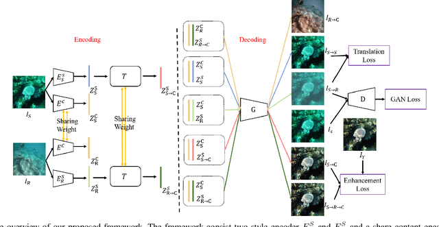 Figure 4 for Domain Adaptation for Underwater Image Enhancement via Content and Style Separation