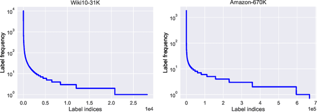 Figure 1 for A Survey on Extreme Multi-label Learning