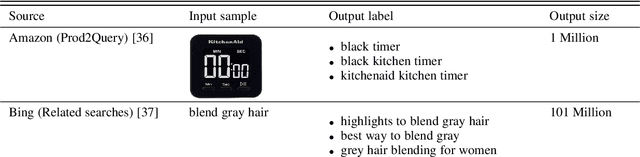 Figure 2 for A Survey on Extreme Multi-label Learning