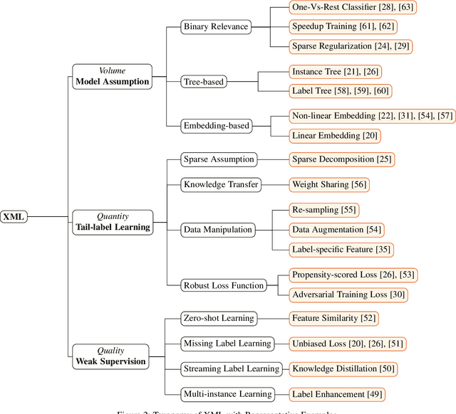 Figure 4 for A Survey on Extreme Multi-label Learning