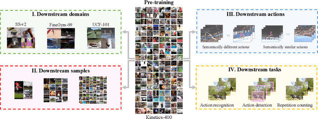Figure 1 for How Severe is Benchmark-Sensitivity in Video Self-Supervised Learning?