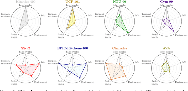 Figure 3 for How Severe is Benchmark-Sensitivity in Video Self-Supervised Learning?