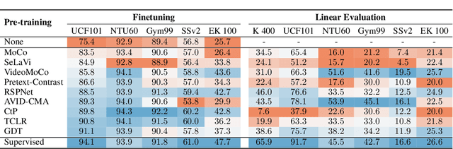 Figure 2 for How Severe is Benchmark-Sensitivity in Video Self-Supervised Learning?