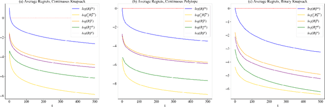 Figure 3 for Online Convex Optimization Perspective for Learning from Dynamically Revealed Preferences