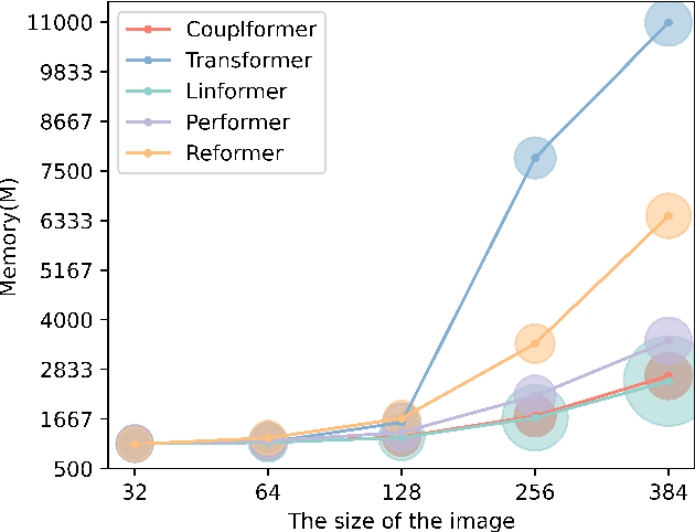 Figure 1 for Couplformer:Rethinking Vision Transformer with Coupling Attention Map