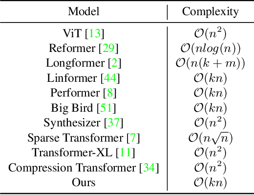 Figure 2 for Couplformer:Rethinking Vision Transformer with Coupling Attention Map